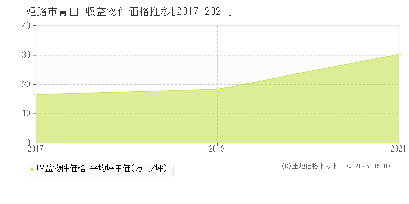 姫路市青山のアパート価格推移グラフ 