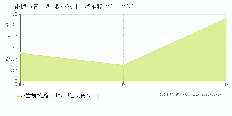 姫路市青山西のアパート価格推移グラフ 