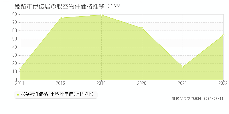 姫路市伊伝居のアパート価格推移グラフ 