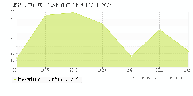 伊伝居(姫路市)の収益物件価格推移グラフ(坪単価)[2011-2024年]