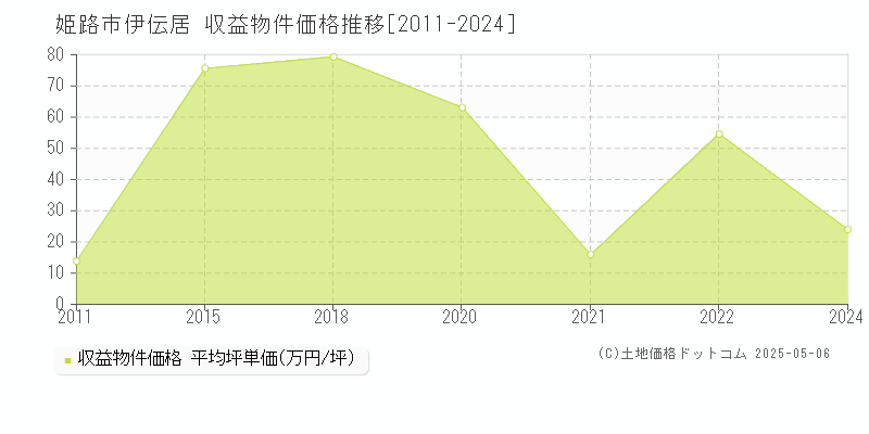 姫路市伊伝居のアパート価格推移グラフ 