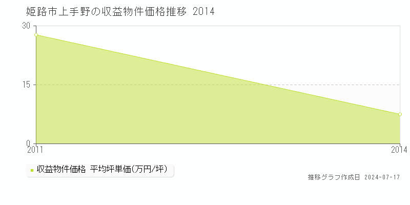 姫路市上手野のアパート取引価格推移グラフ 