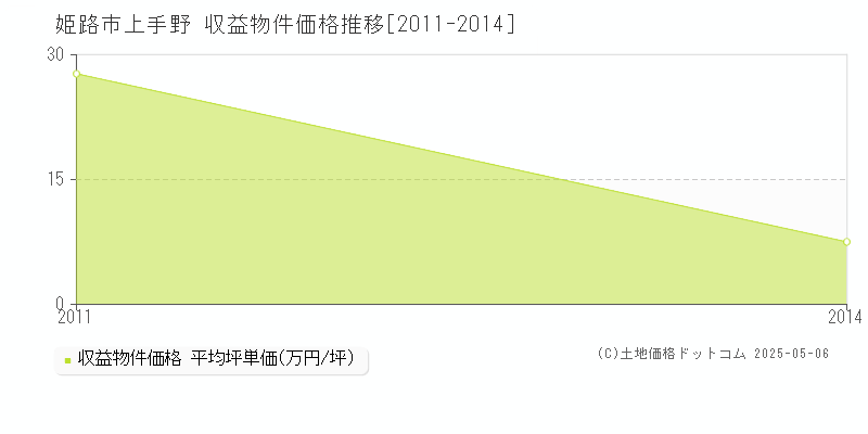 上手野(姫路市)の収益物件価格推移グラフ(坪単価)[2011-2014年]
