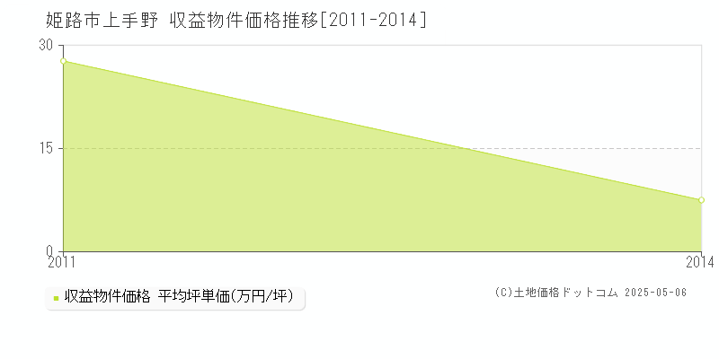 姫路市上手野のアパート取引価格推移グラフ 