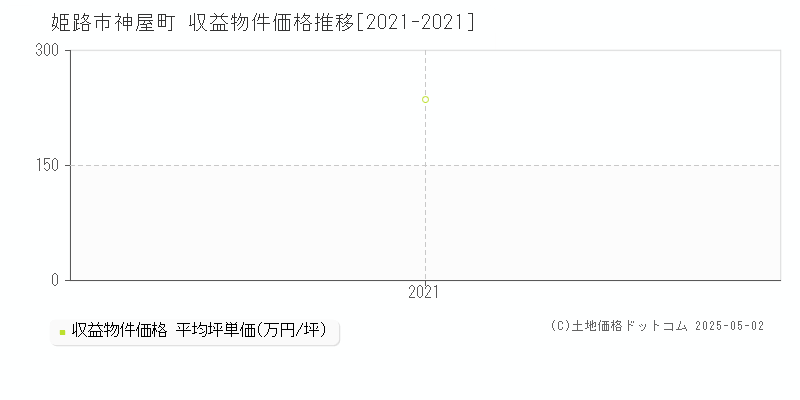 神屋町(姫路市)の収益物件価格推移グラフ(坪単価)[2021-2021年]
