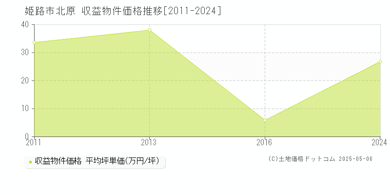 北原(姫路市)の収益物件価格推移グラフ(坪単価)[2011-2024年]