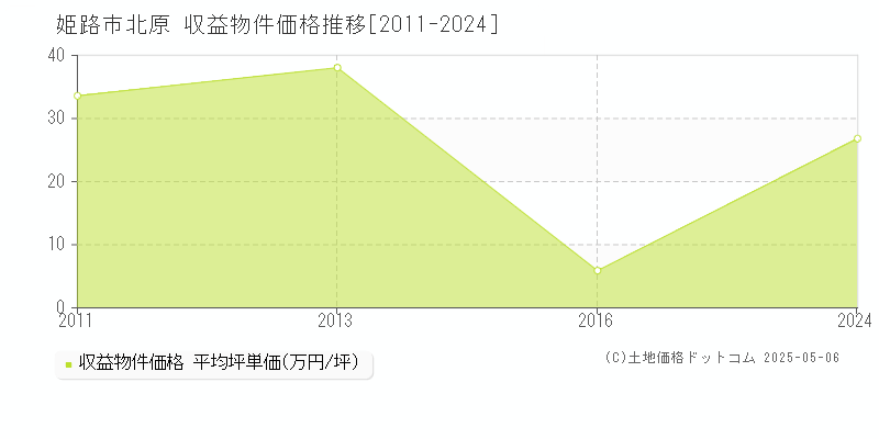 姫路市北原のアパート価格推移グラフ 