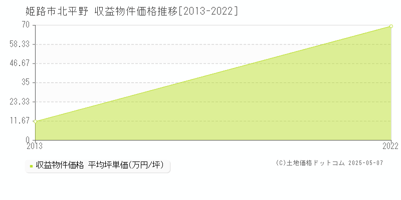 北平野(姫路市)の収益物件価格推移グラフ(坪単価)[2013-2022年]