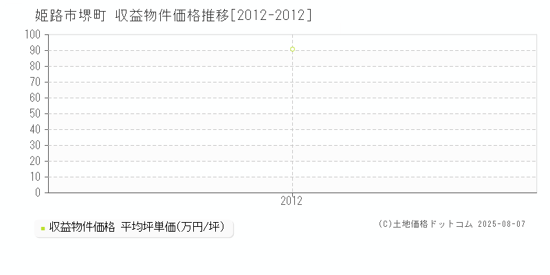 堺町(姫路市)の収益物件価格推移グラフ(坪単価)[2012-2012年]