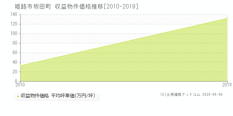 坂田町(姫路市)の収益物件価格推移グラフ(坪単価)[2010-2019年]