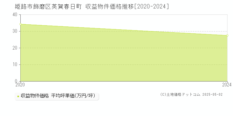 飾磨区英賀春日町(姫路市)の収益物件価格推移グラフ(坪単価)[2020-2024年]