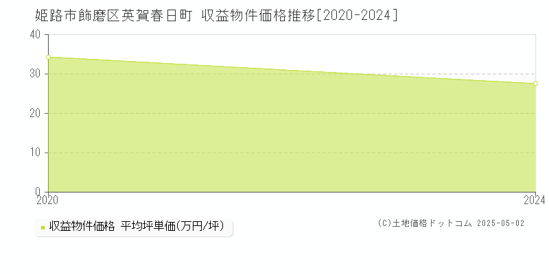 姫路市飾磨区英賀春日町のアパート価格推移グラフ 