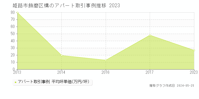 姫路市飾磨区構のアパート価格推移グラフ 
