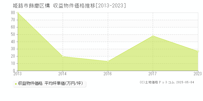 飾磨区構(姫路市)の収益物件価格推移グラフ(坪単価)[2013-2023年]