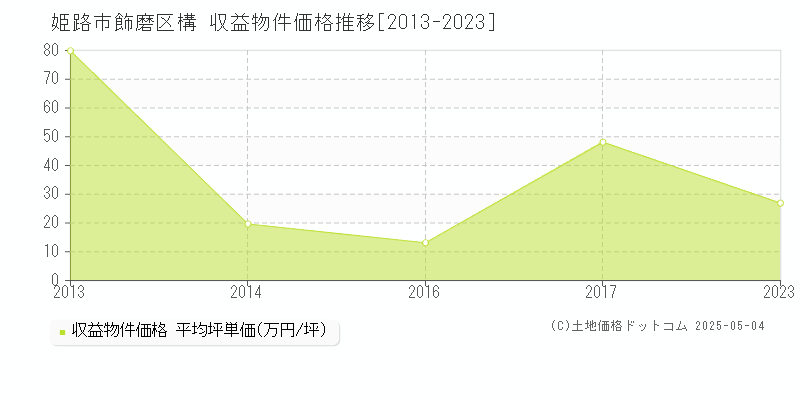 姫路市飾磨区構のアパート価格推移グラフ 