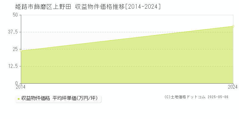 飾磨区上野田(姫路市)の収益物件価格推移グラフ(坪単価)[2014-2024年]