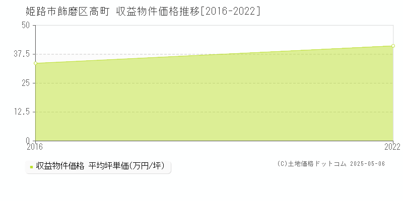 飾磨区高町(姫路市)の収益物件価格推移グラフ(坪単価)[2016-2022年]