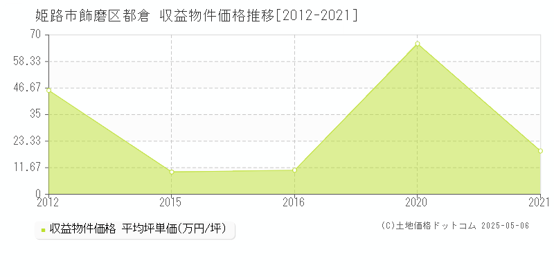 飾磨区都倉(姫路市)の収益物件価格推移グラフ(坪単価)[2012-2021年]