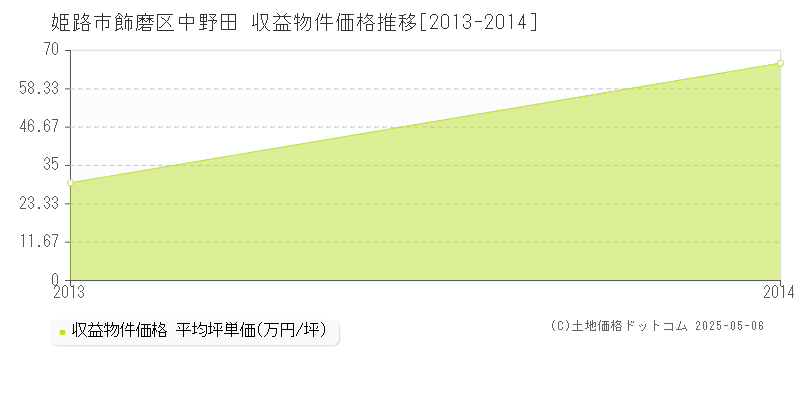 飾磨区中野田(姫路市)の収益物件価格推移グラフ(坪単価)[2013-2014年]