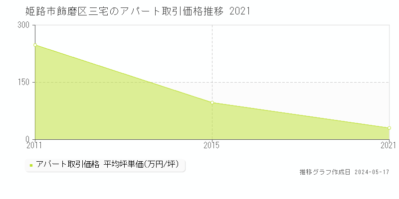 姫路市飾磨区三宅のアパート価格推移グラフ 