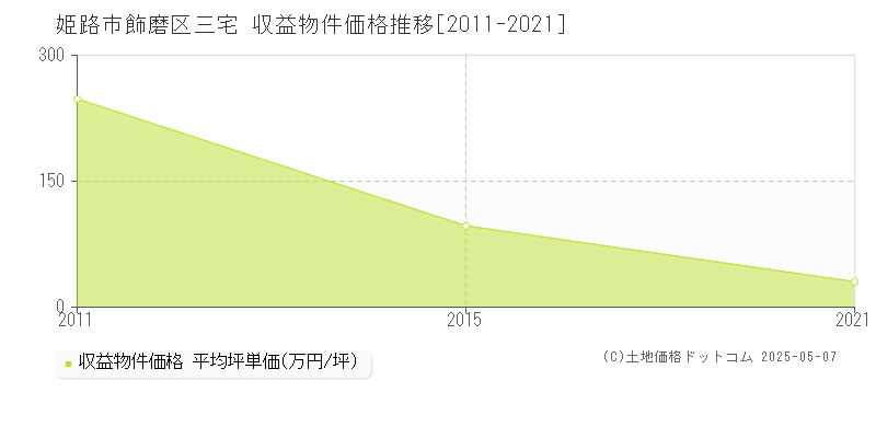 飾磨区三宅(姫路市)の収益物件価格推移グラフ(坪単価)[2011-2021年]