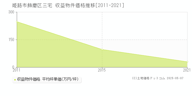 姫路市飾磨区三宅のアパート価格推移グラフ 