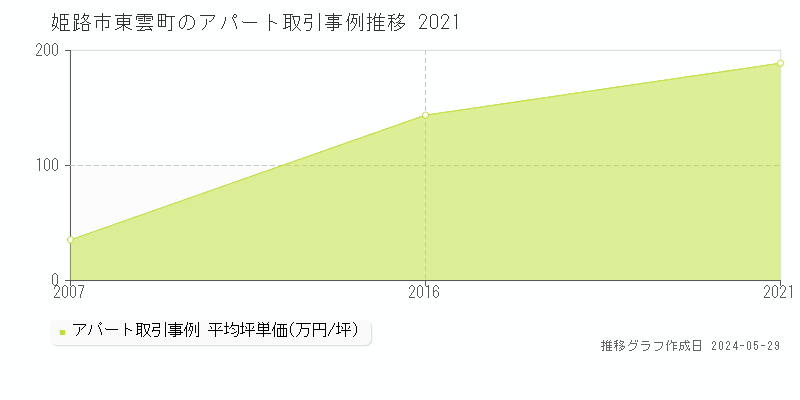 姫路市東雲町のアパート価格推移グラフ 
