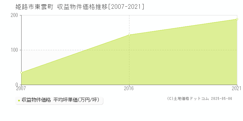 東雲町(姫路市)の収益物件価格推移グラフ(坪単価)[2007-2021年]