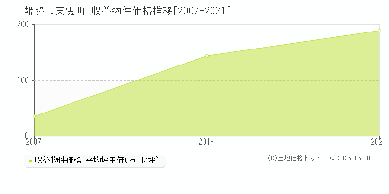 姫路市東雲町のアパート価格推移グラフ 