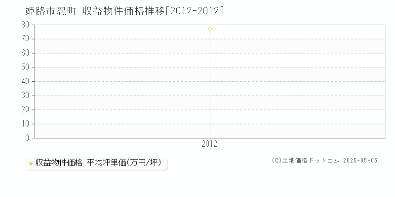 忍町(姫路市)の収益物件価格推移グラフ(坪単価)[2012-2012年]