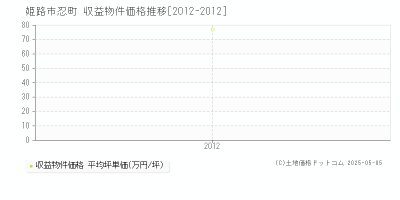 姫路市忍町のアパート価格推移グラフ 