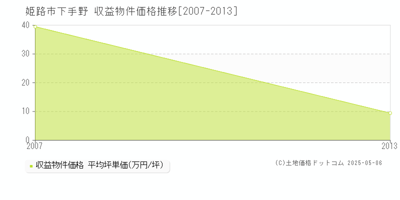 下手野(姫路市)の収益物件価格推移グラフ(坪単価)[2007-2013年]