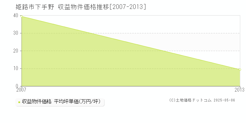 姫路市下手野のアパート価格推移グラフ 