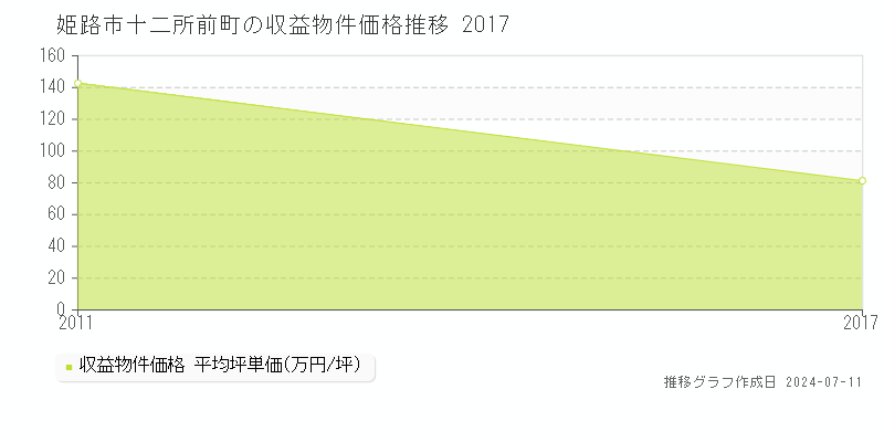 姫路市十二所前町のアパート価格推移グラフ 