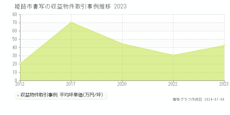 姫路市書写のアパート価格推移グラフ 
