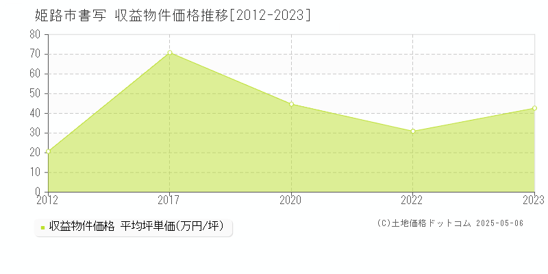 書写(姫路市)の収益物件価格推移グラフ(坪単価)[2012-2023年]