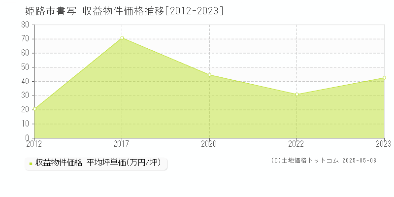 姫路市書写のアパート価格推移グラフ 