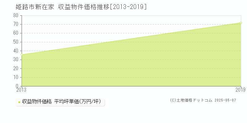 新在家(姫路市)の収益物件価格推移グラフ(坪単価)[2013-2019年]