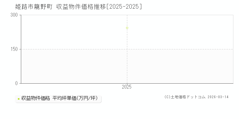 龍野町(姫路市)の収益物件価格推移グラフ(坪単価)[2025-2025年]