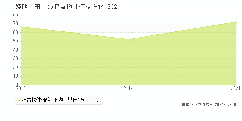 姫路市田寺のアパート価格推移グラフ 