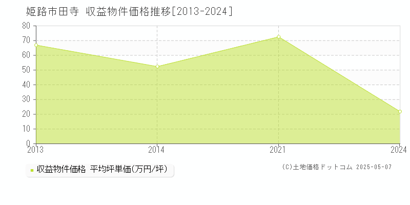 田寺(姫路市)の収益物件価格推移グラフ(坪単価)[2013-2024年]