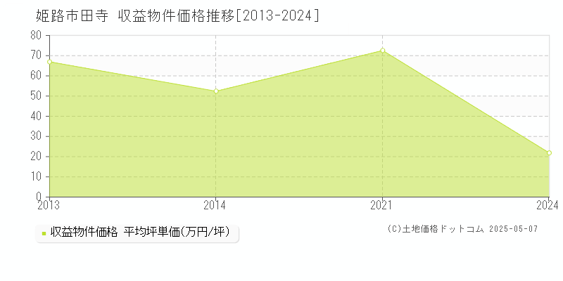 姫路市田寺のアパート価格推移グラフ 