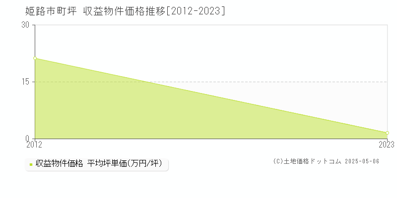 町坪(姫路市)の収益物件価格推移グラフ(坪単価)[2012-2023年]