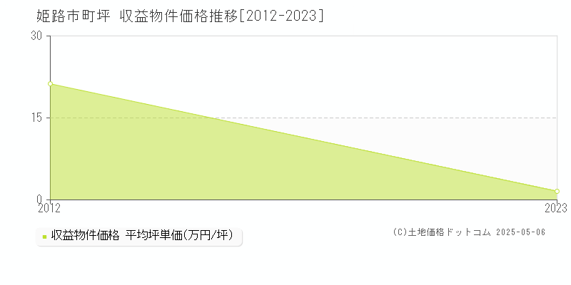 姫路市町坪のアパート価格推移グラフ 