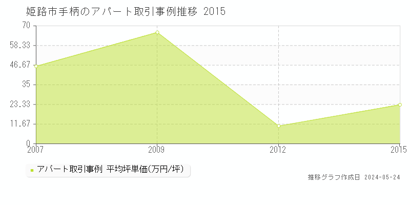 姫路市手柄のアパート価格推移グラフ 
