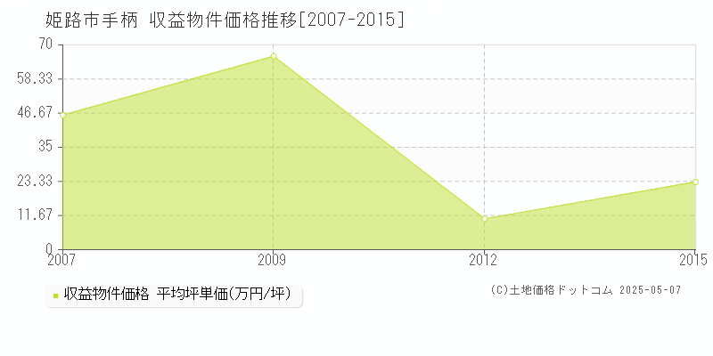 手柄(姫路市)の収益物件価格推移グラフ(坪単価)[2007-2015年]