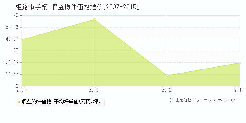 姫路市手柄のアパート価格推移グラフ 