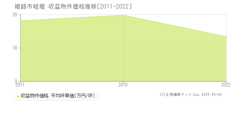 砥堀(姫路市)の収益物件価格推移グラフ(坪単価)[2011-2022年]