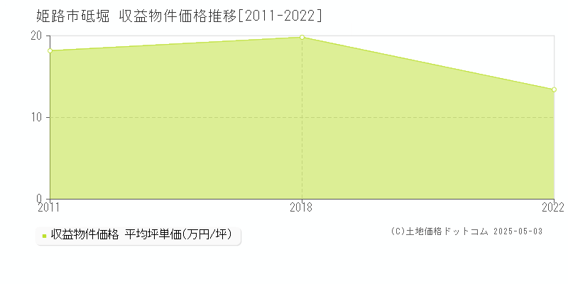 姫路市砥堀のアパート価格推移グラフ 