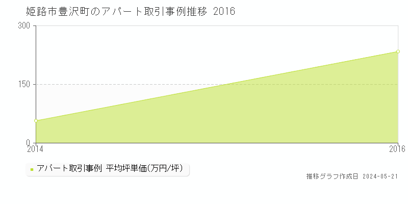 姫路市豊沢町のアパート価格推移グラフ 